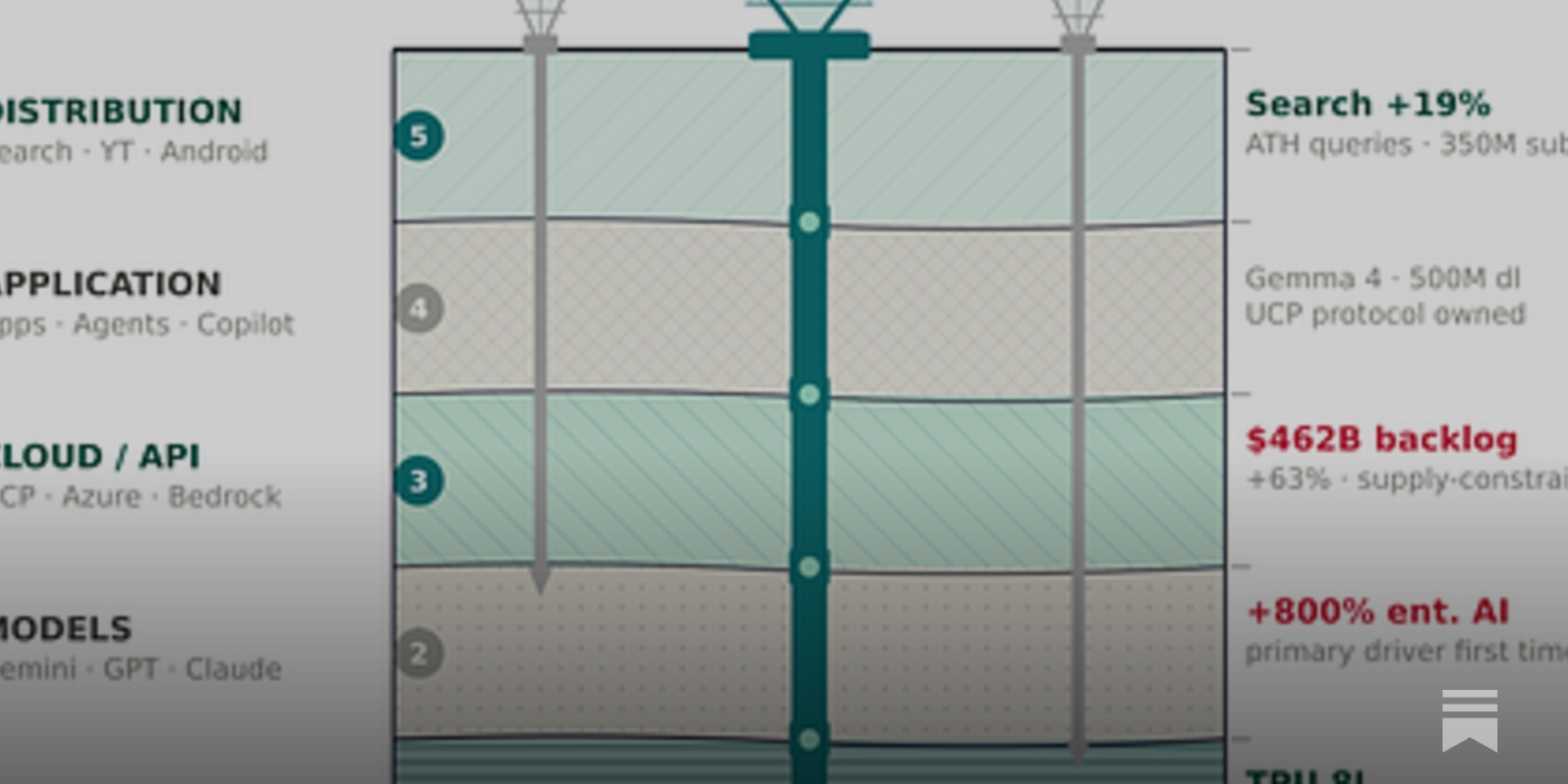 Google Cloud Enterprise AI Revenue Surges 800% in One Year