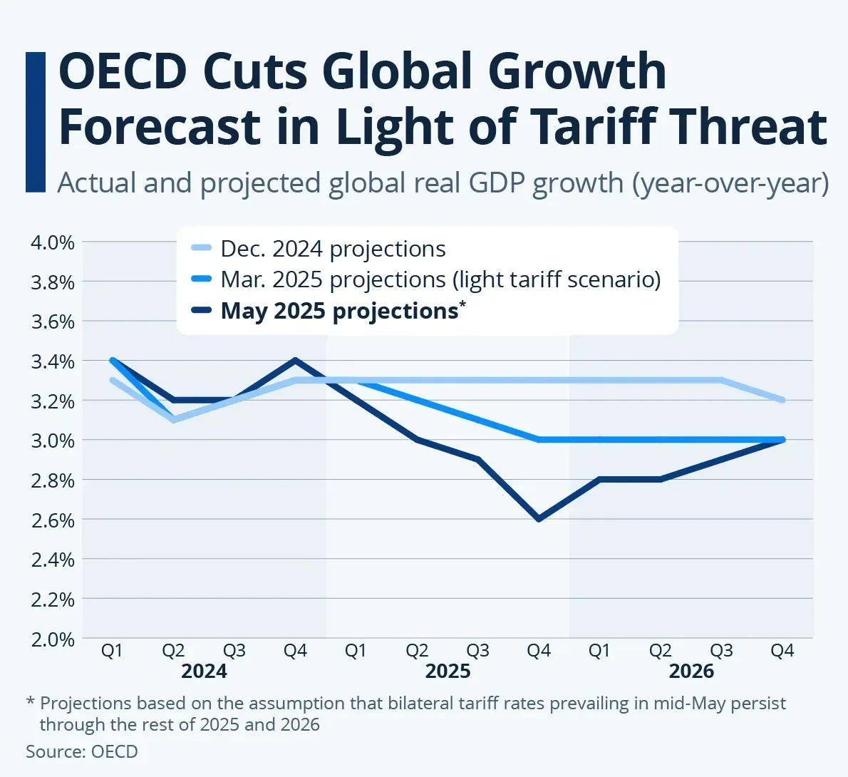 OECD Cuts Global Growth Forecast in Light of Tariff Threat