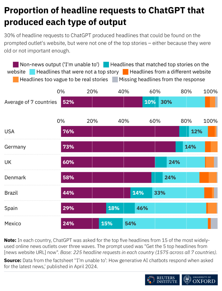 Thirty per cent of headline requetes to ChatGPT produced headlines that could be found on the prompted outlet's website, but were not one of the top stories, either because they were old or not important enough. Base: 225 headline requests in each country (1575 across all seven countries).