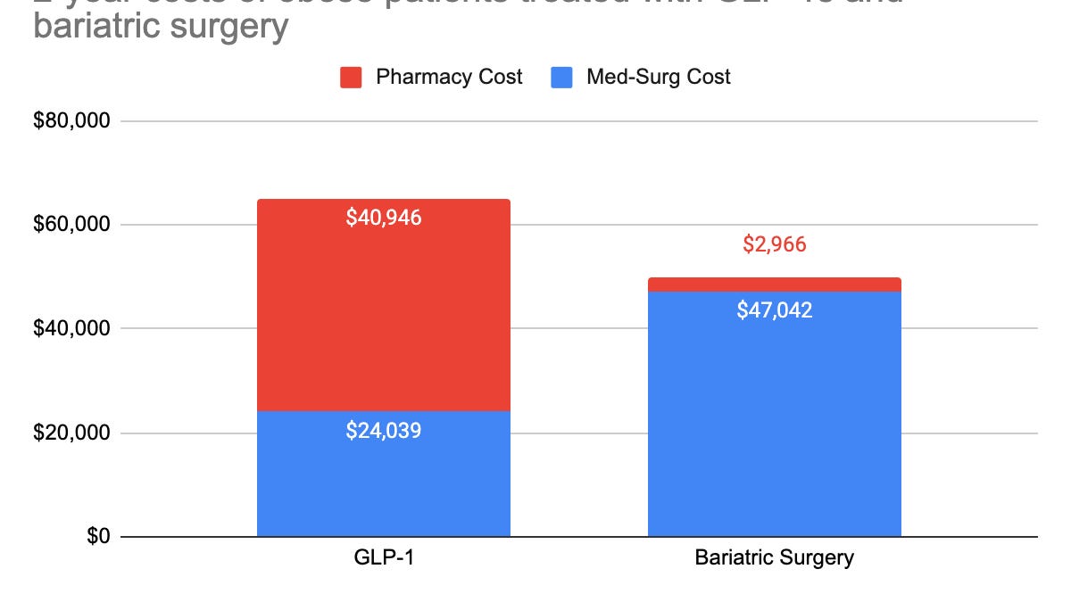glp 1 weight loss cost How much does GLP-1 for in Canada? Find out, and learn how it compares to regular ol' diet and exercise. Get more in THE GET Bariatric surgery is less expensive