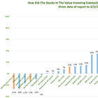 The Value Investing Substack Portfolio Gained +16.6% In 2022, While the S&P 500 Lost -1.5%