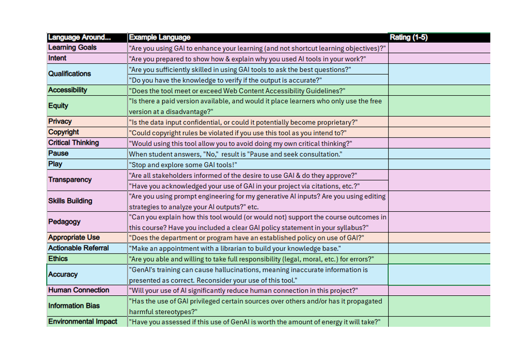 A table with three columns titled “Language Around…,” “Example Language,” and “Rating (1–5).” Each row lists a topic related to responsible or reflective use of generative AI, paired with example questions an instructor or learner might ask. Topics include: Learning Goals, Intent, Qualifications, Accessibility, Equity, Privacy, Copyright, Critical Thinking, Pause, Play, Transparency, Skills Building, Pedagogy, Appropriate Use, Actionable Referral, Ethics, Accuracy, Human Connection, Information Bias, and Environmental Impact. Each example prompt encourages self-assessment, ethical consideration, or clarification about AI tool use. The third column for “Rating (1–5)” is blank throughout. The table uses alternating background colors for different categories.