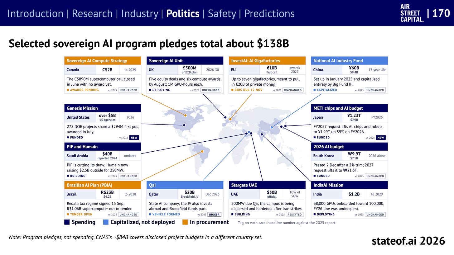 g206952457af0bc0c_217 Selected sovereign AI program pledges total about $138 billion, with delivery at very different stages.