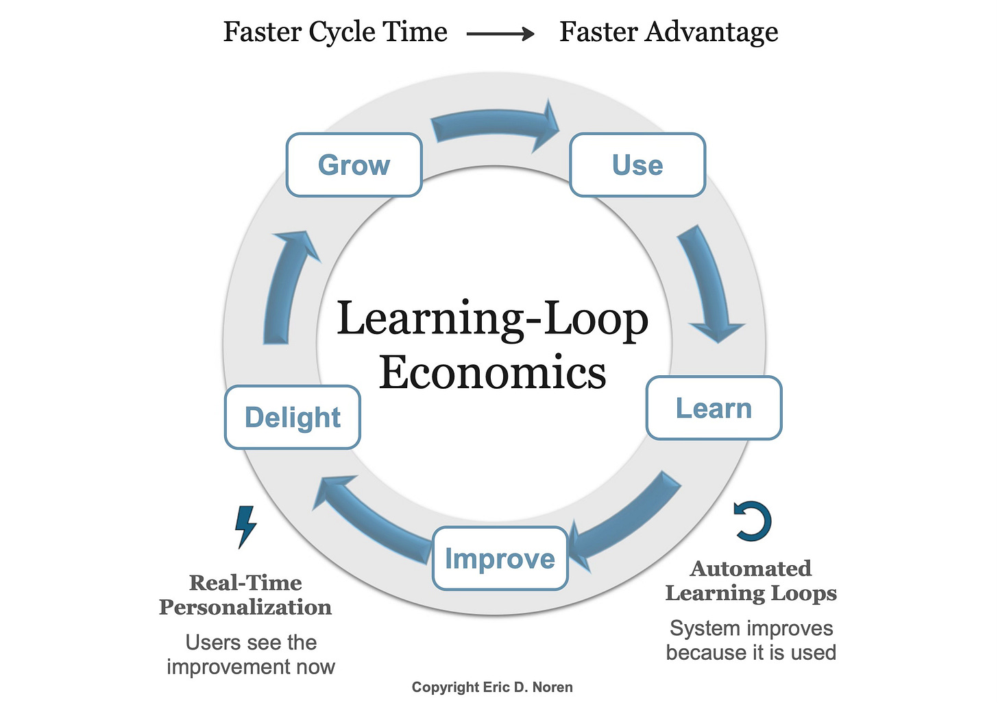 A circular five-stage loop diagram illustrating Learning-Loop Economics. The stages are labeled Use, Learn, Improve, Delight, and Grow, connected clockwise by arrows. A propeller icon on the right represents automated learning loops, and a lightning bolt icon on the left represents real-time personalization. Below the loop is the phrase ‘Faster Cycle Time → Faster Advantage,’ emphasizing that shorter learning cycles accelerate competitive advantage. A circular five-stage loop diagram illustrating Learning-Loop Economics. The stages are labeled Use, Learn, Improve, Delight, and Grow, connected clockwise by arrows. A propeller icon on the right represents automated learning loops, and a lightning bolt icon on the left represents real-time personalization. Below the loop is the phrase ‘Faster Cycle Time → Faster Advantage,’ emphasizing that shorter learning cycles accelerate competitive advantage.