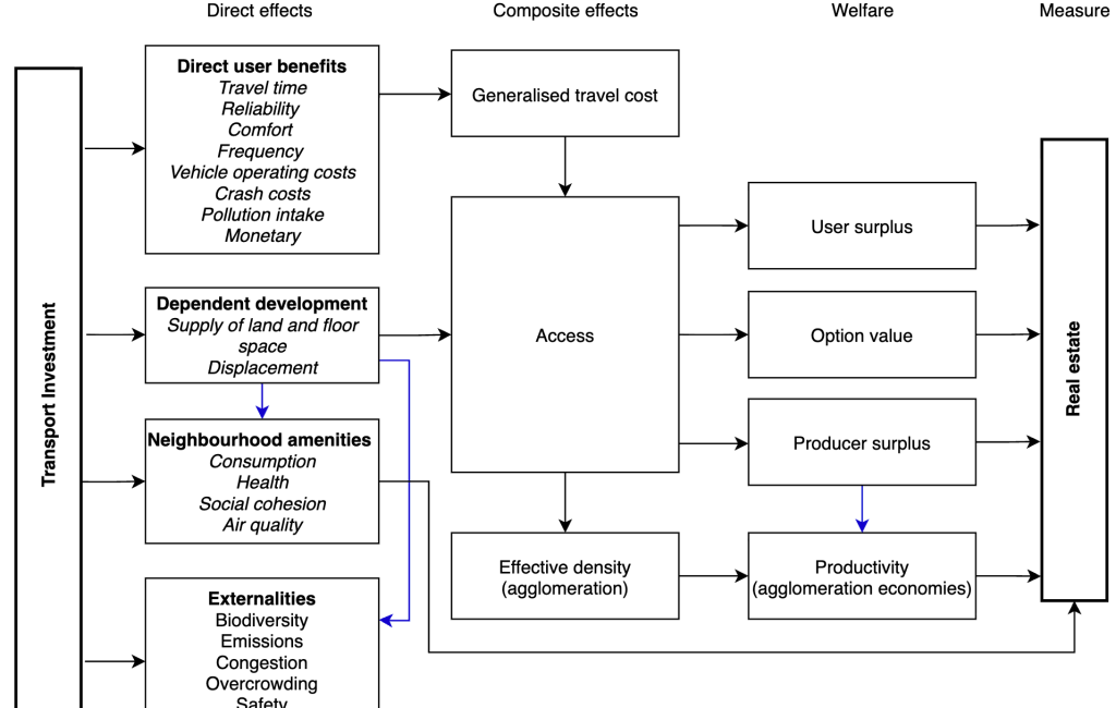 Access for Appraisal: A Systematic Review of Estimating Transport Benefits via Real-Estate Uplift