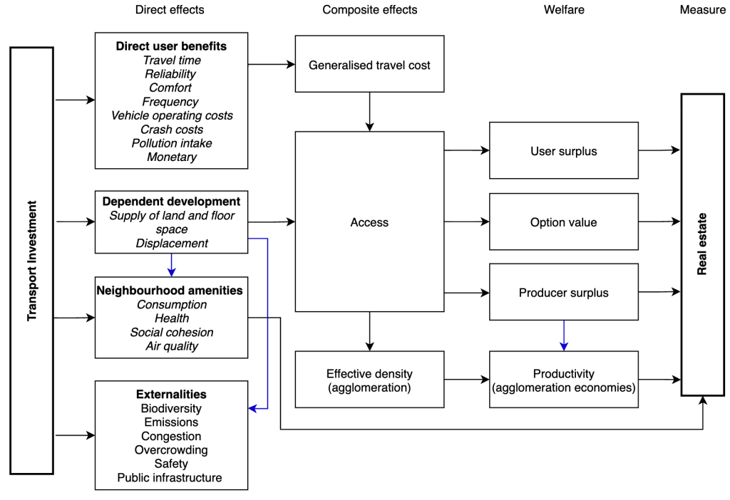 Figure 3: Transfers among key benefit streams following a transport investment. Individual direct
effects are aggregated into a composite accessibility measure, which maps into welfare outcomes.
Welfare is capitalised into real estate. Black arrows indicate primary transfers, while blue arrows
denote spillovers. Figure 3: Transfers among key benefit streams following a transport investment. Individual direct
effects are aggregated into a composite accessibility measure, which maps into welfare outcomes.
Welfare is capitalised into real estate. Black arrows indicate primary transfers, while blue arrows
denote spillovers.