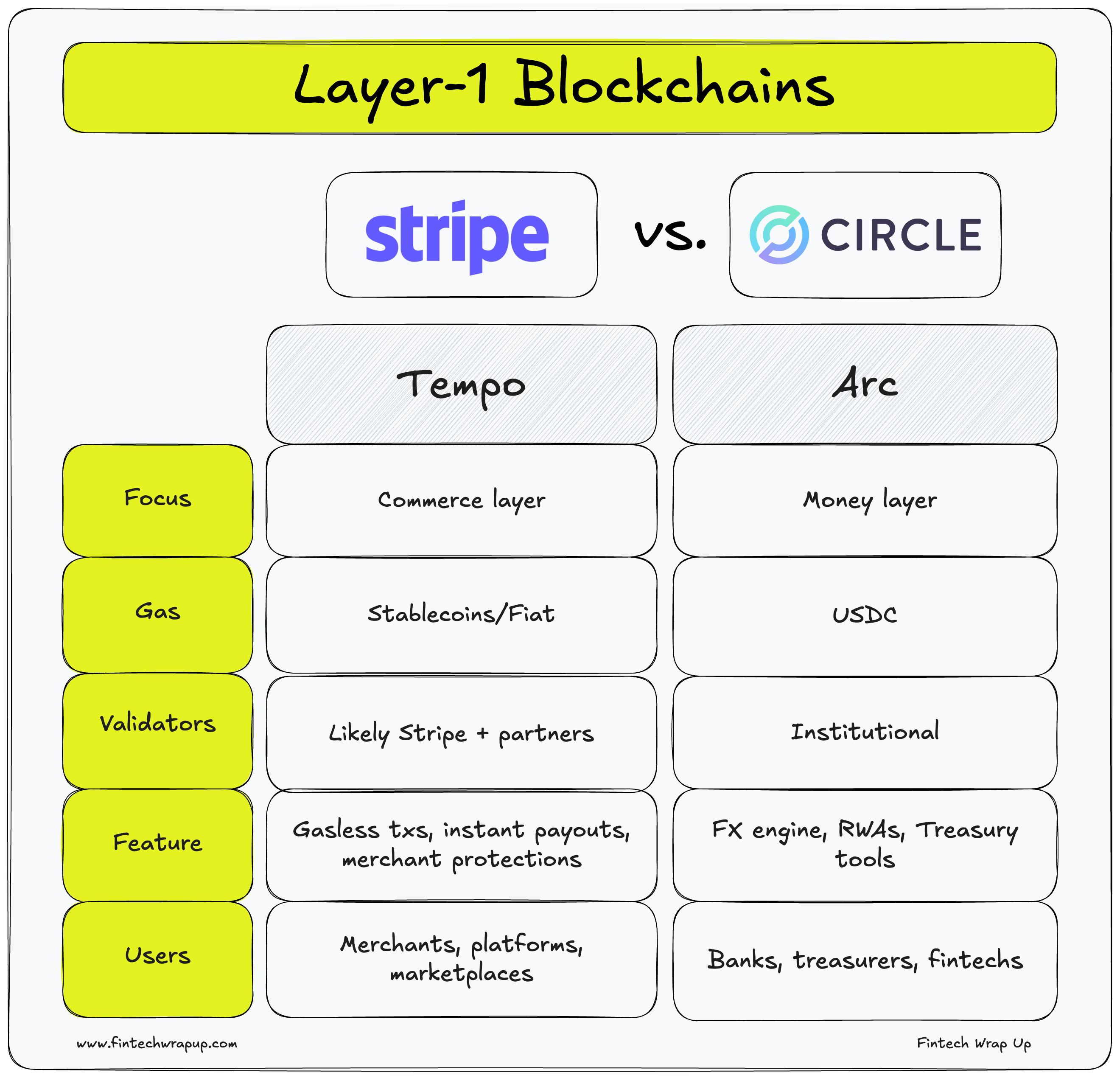 Tempo Stack Deep Dive: The Great Stablecoin Chain Grab: Circle’s Arc vs. Stripe’s ...