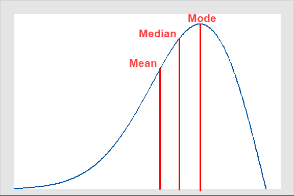 Skewed Distribution - Statistics By Jim