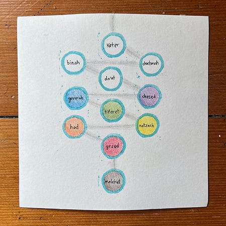 A drawing by ilyse iris of the Kabbalistic Tree of Life, with ten circles arranged in a pattern with a zig zag line going through it, starting at the top: Keter, Chochmah, Binah, Da’at, Chesed, Gevurah, Tiferet, Netzach, Hod, Yesod, Malchut.