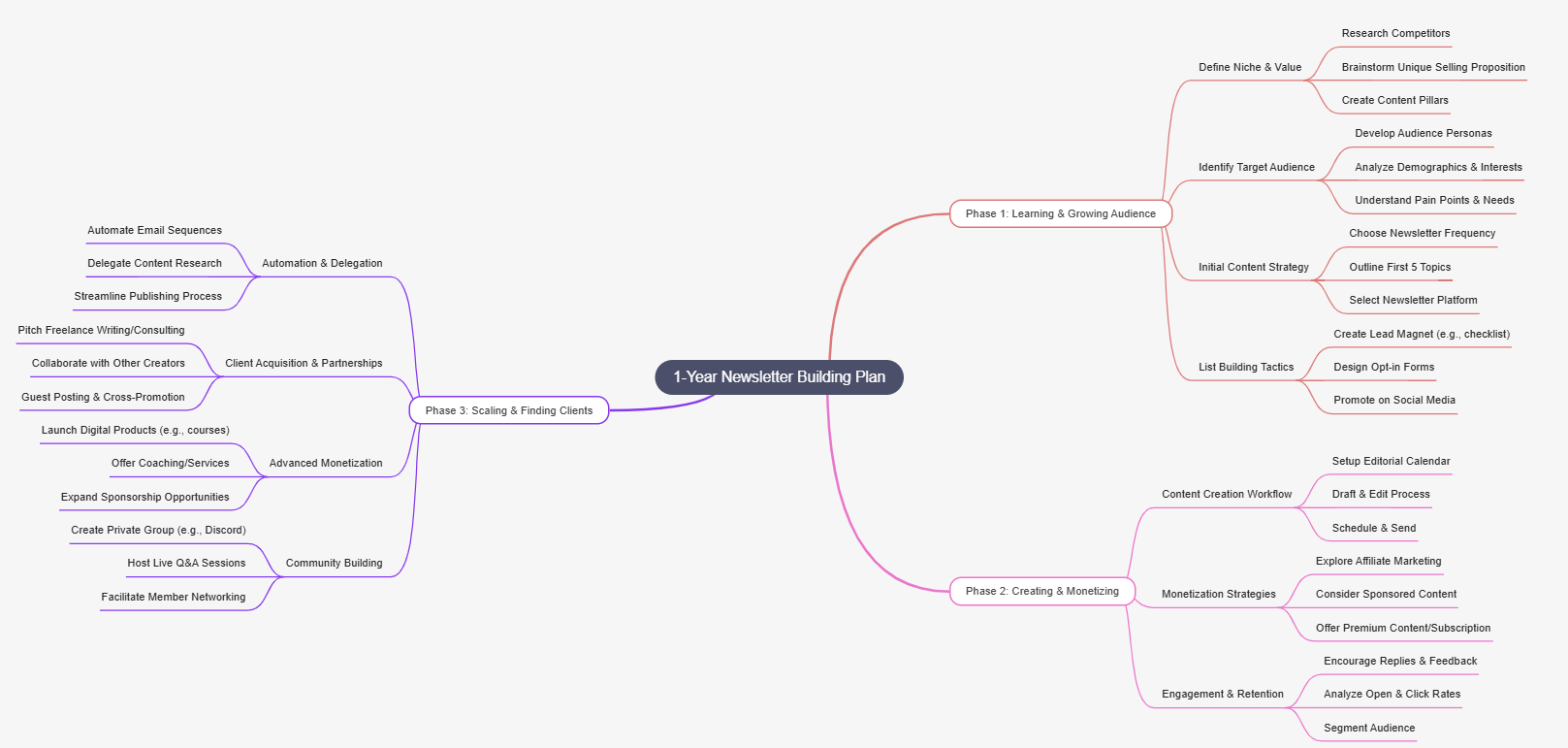 How to use MindMap AI Correctly: Full Breakdown