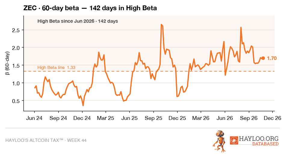 ZEC 60-day beta to Bitcoin over time, now 1.70 after 142 days in High Beta ZEC 60-day beta to Bitcoin over time, now 1.70 after 142 days in High Beta
