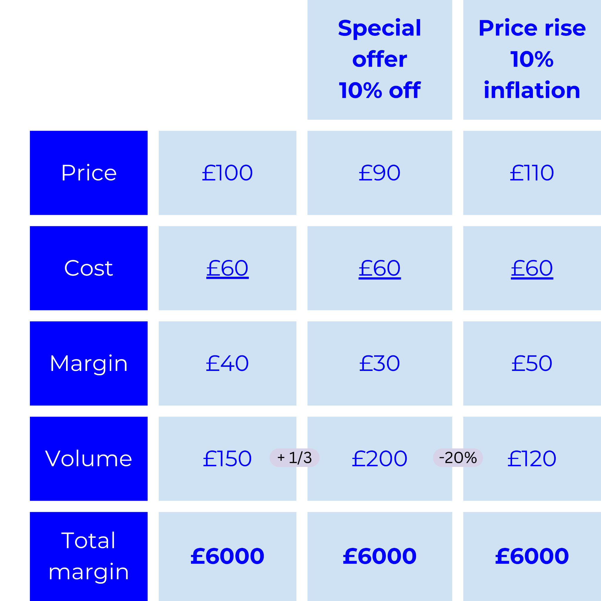 Why Cutting Your Price Is Usually the Most Expensive Decision You Make