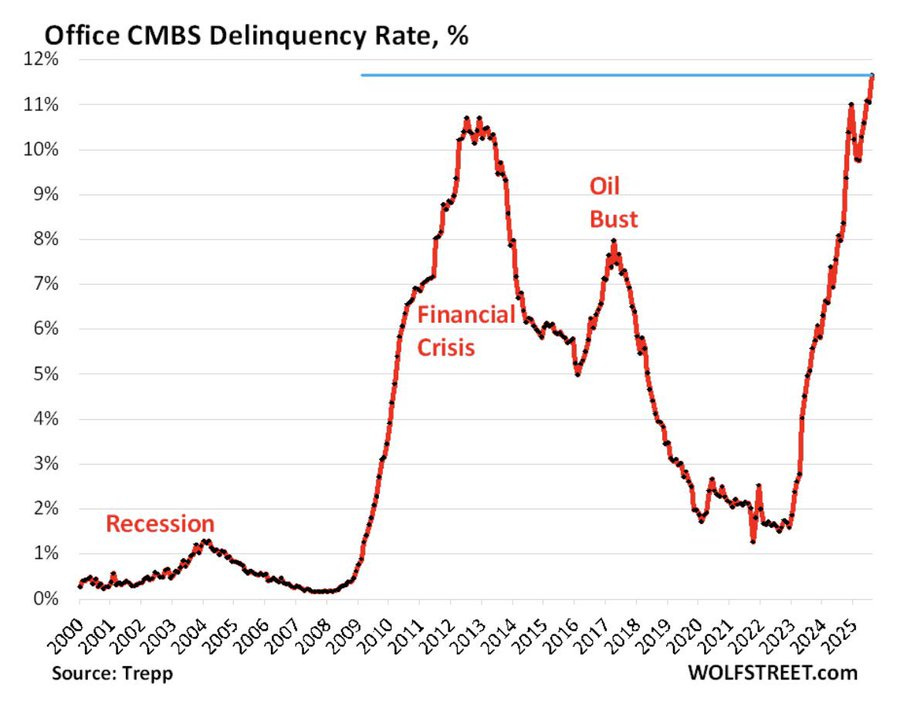 A line graph showing the Office CMBS Delinquency Rate in percentage from 2000 to 2025. The y-axis ranges from 0% to 12%, and the x-axis spans the years. A red line plots the delinquency rate, peaking sharply during labeled events: Oil Bust around 2015, Financial Crisis around 2008, and Recession around 2001. The rate rises steeply from 2020, reaching 11.7% by 2025. A blue horizontal line marks 12%. Text labels identify the events and source "Trepp" with a watermark "WOLFSTREET.COM 2023."