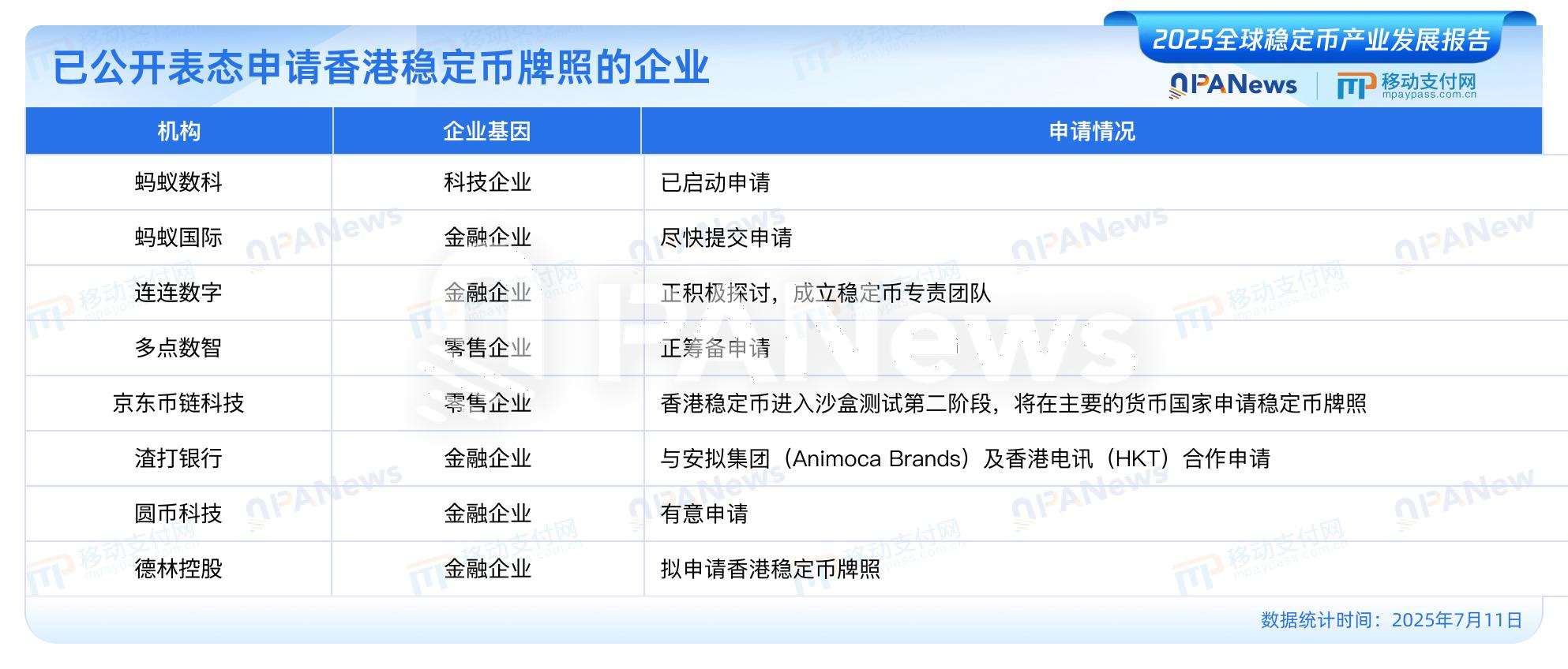 PANews发布《2025全球稳定币产业发展报告》：美元稳定币占据99%市场，USDC有望2030年超越USDT