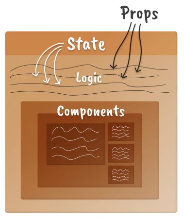 A complete mental model for a simple stateful component A complete mental model for a simple stateful React component: a box with props coming from outside, state inside at the top, logic, and components.