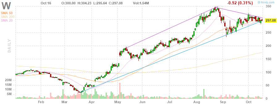 W Wayfair Inc. daily Stock Chart
