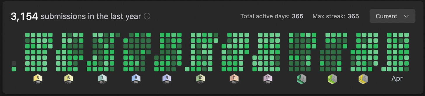 Screenshot of LeetCode showing the frequency of my submissions over the past year.
