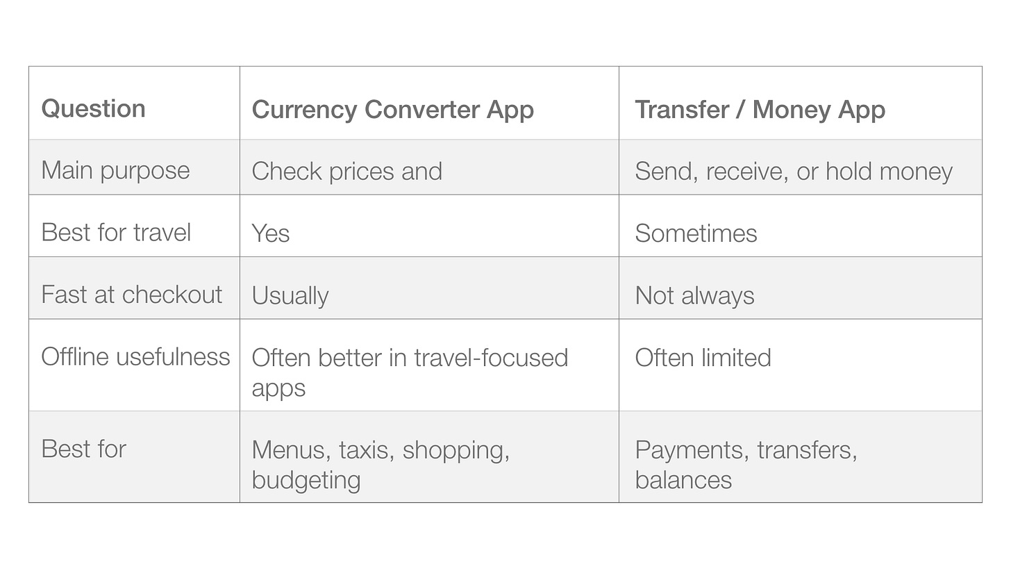 Comparison table showing differences between a currency converter app and a transfer app, including purpose, travel use, speed, offline access, and best use cases.