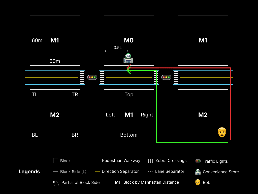 How far Bob has to walk to get to the convenience store?