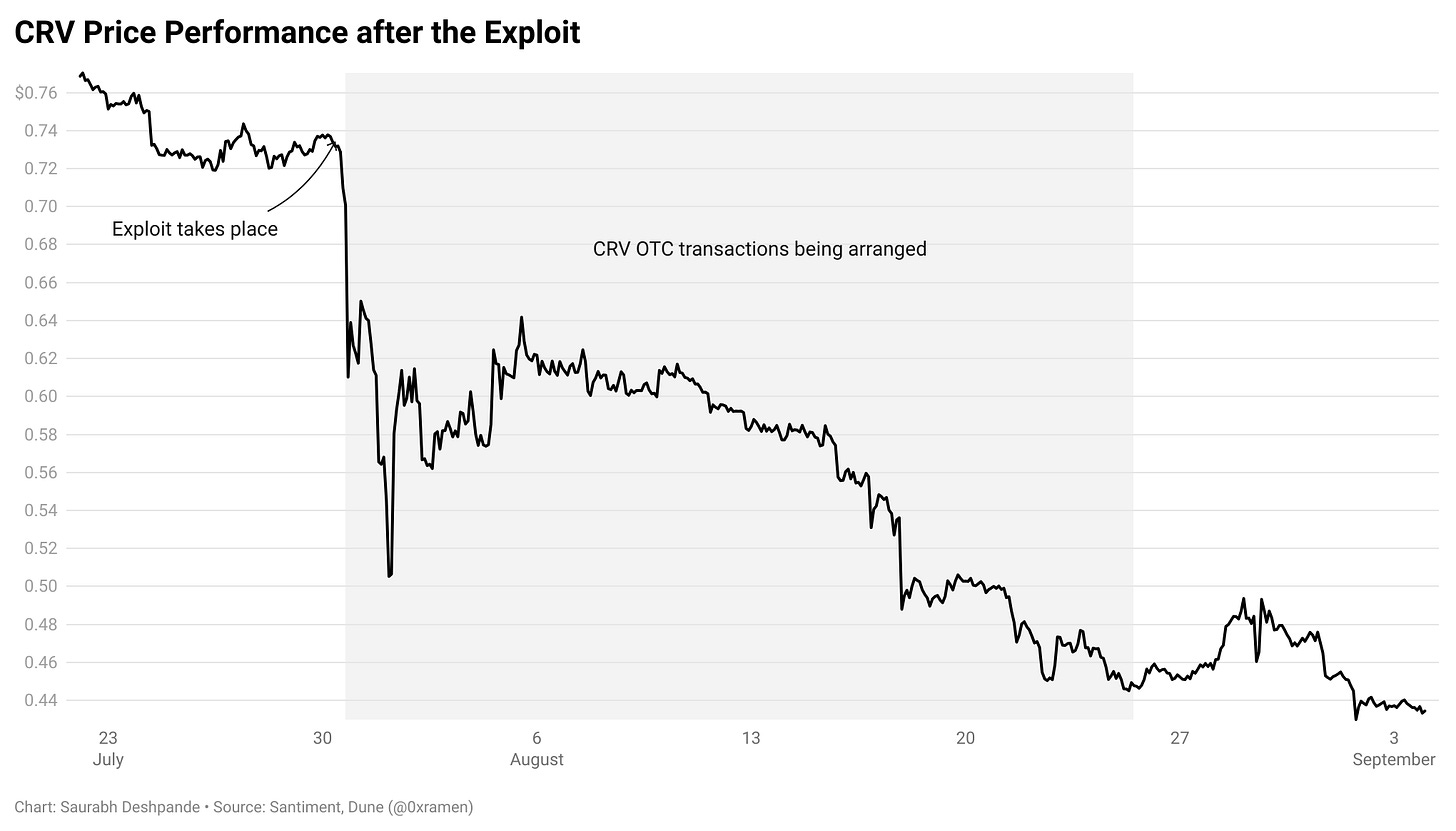 CRV price performance after the exploit
