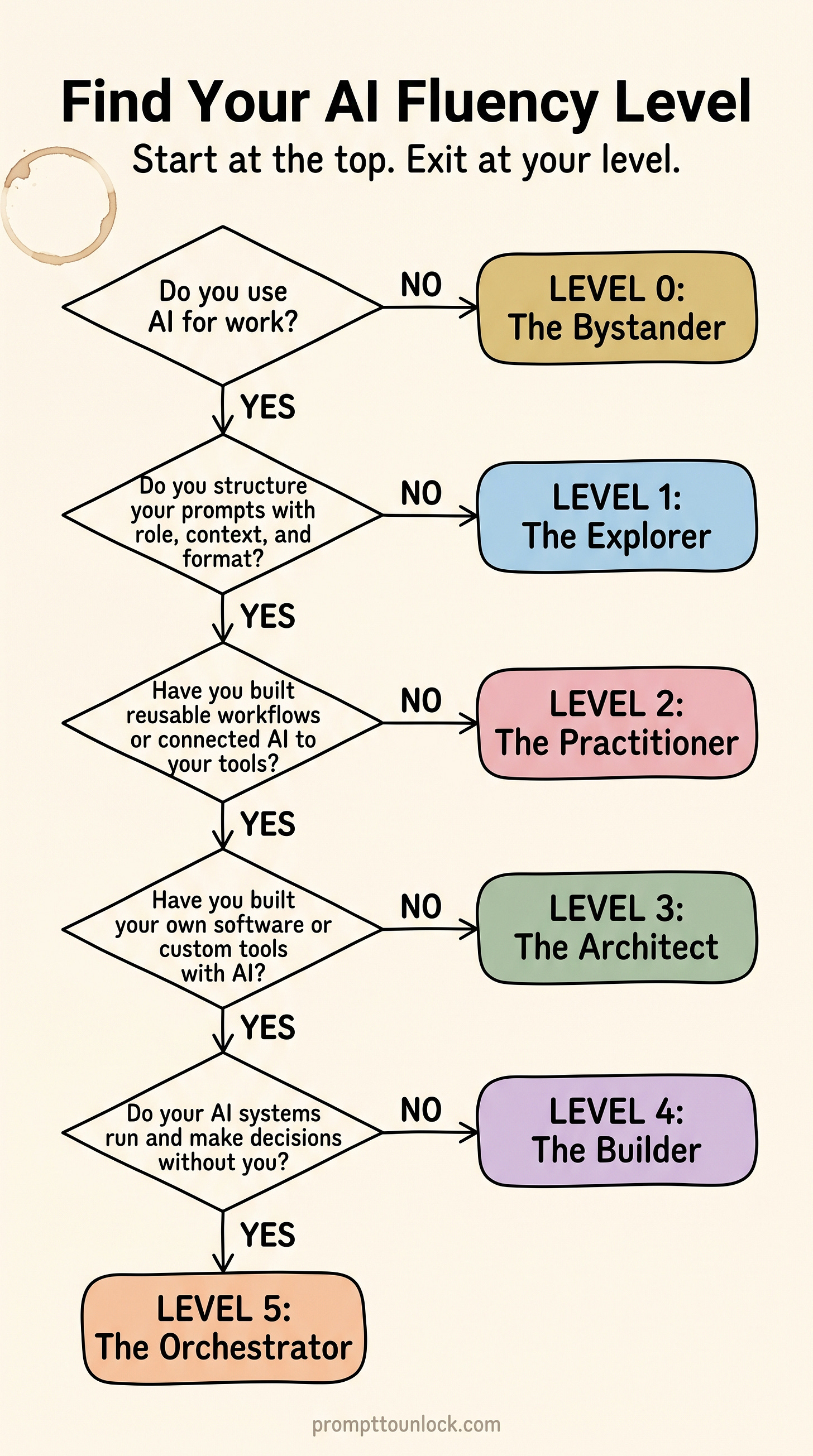 Start at the top. Exit at your level." Five sequential yes/no questions: (1) Do you use AI for work? No → Level 0: Bystander. (2) Do you structure your prompts with role, context, and format? No → Level 1: Explorer. (3) Have you built reusable workflows or connected AI to your tools? No → Level 2: Practitioner. (4) Have you built your own software or custom tools with AI? No → Level 3: Architect. (5) Do your AI systems run and make decisions without you? No → Level 4: Builder. Yes to all → Level 5: Orchestrator. Footer: prompttounlock.com.