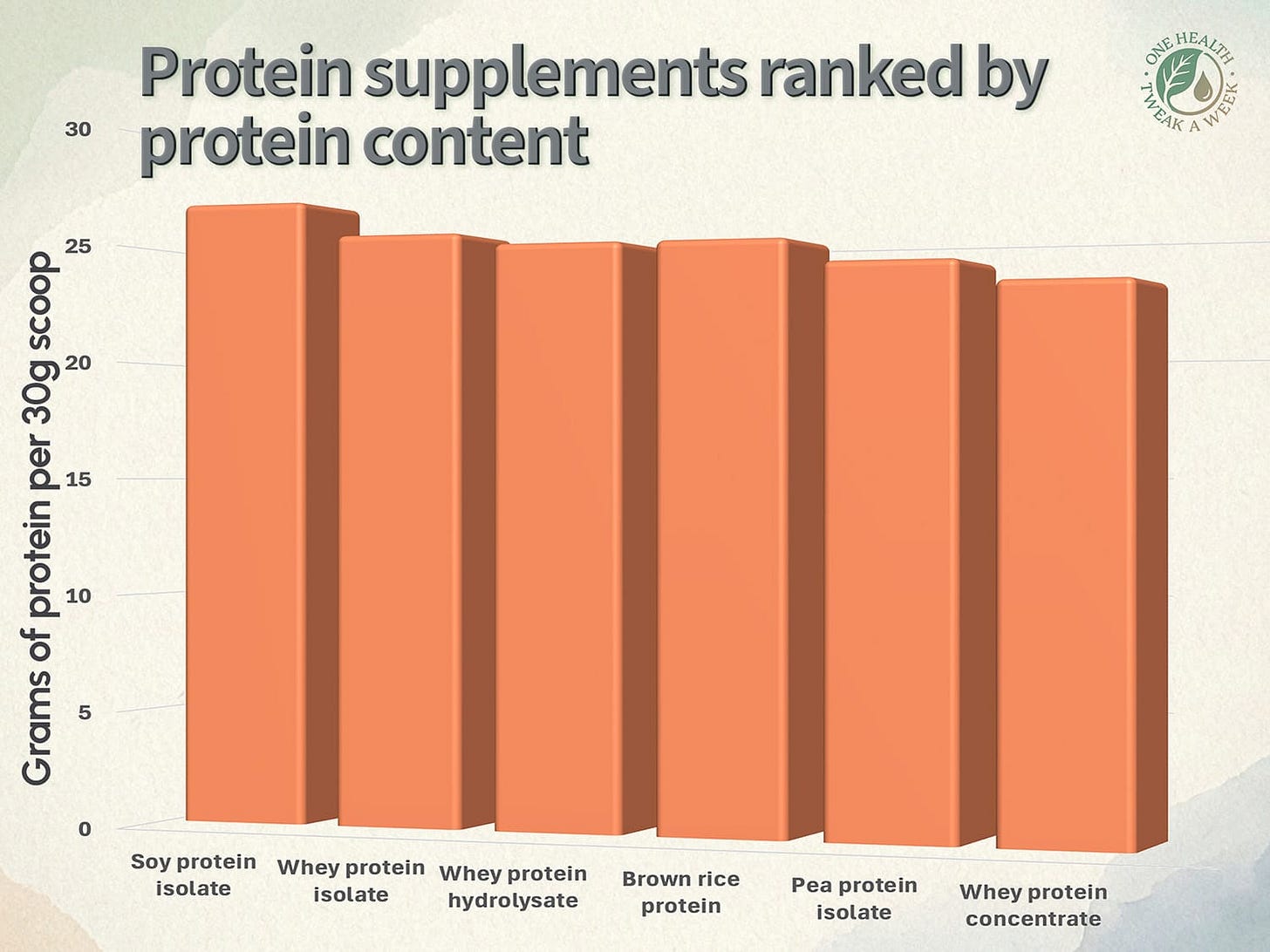 A graph showing the protein content of common protein supplements. A graph showing the protein content of common protein supplements.