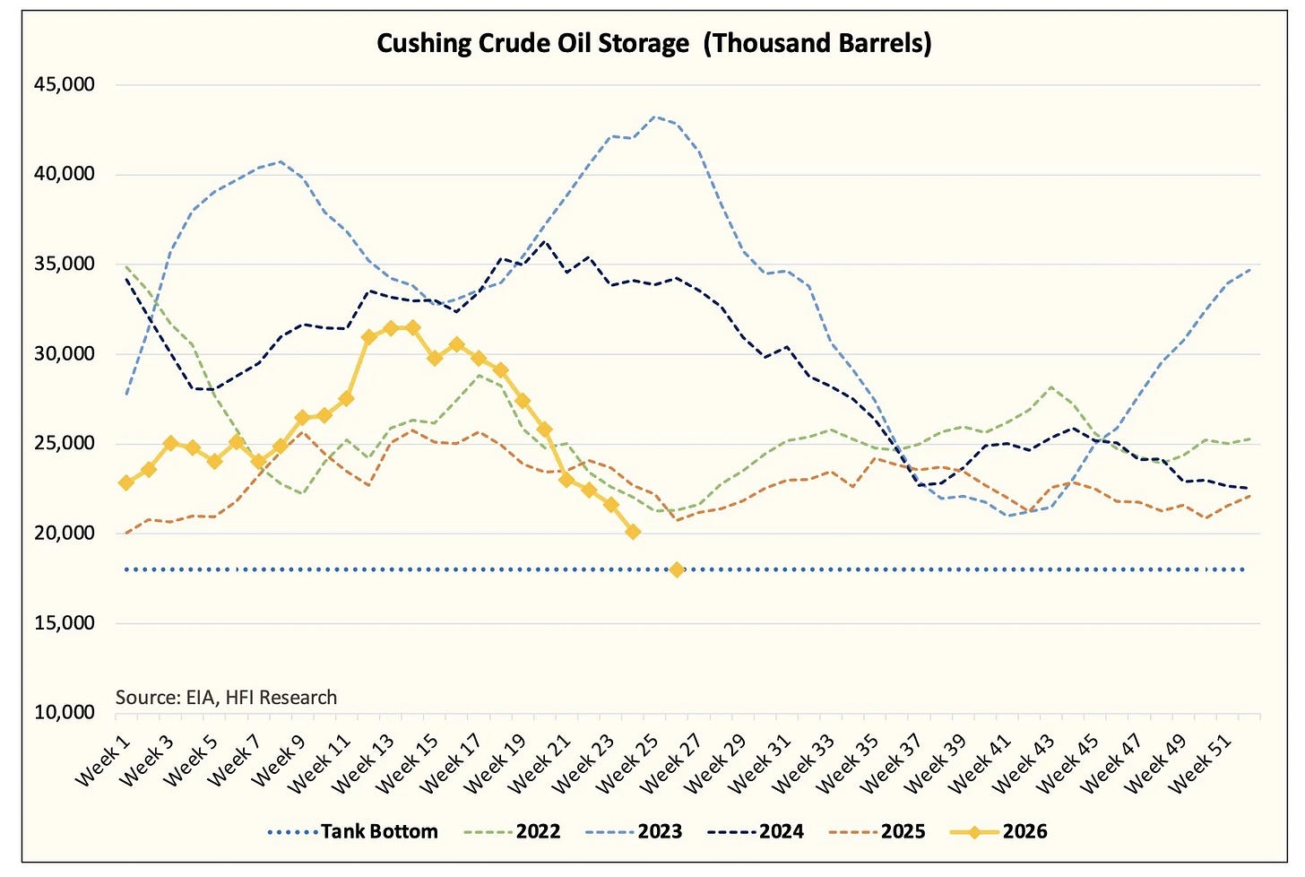 r/oil - Cushing API Data Shows Cushing Tank Bottoms This Month - Await EIA Data Confirm Tomorrow