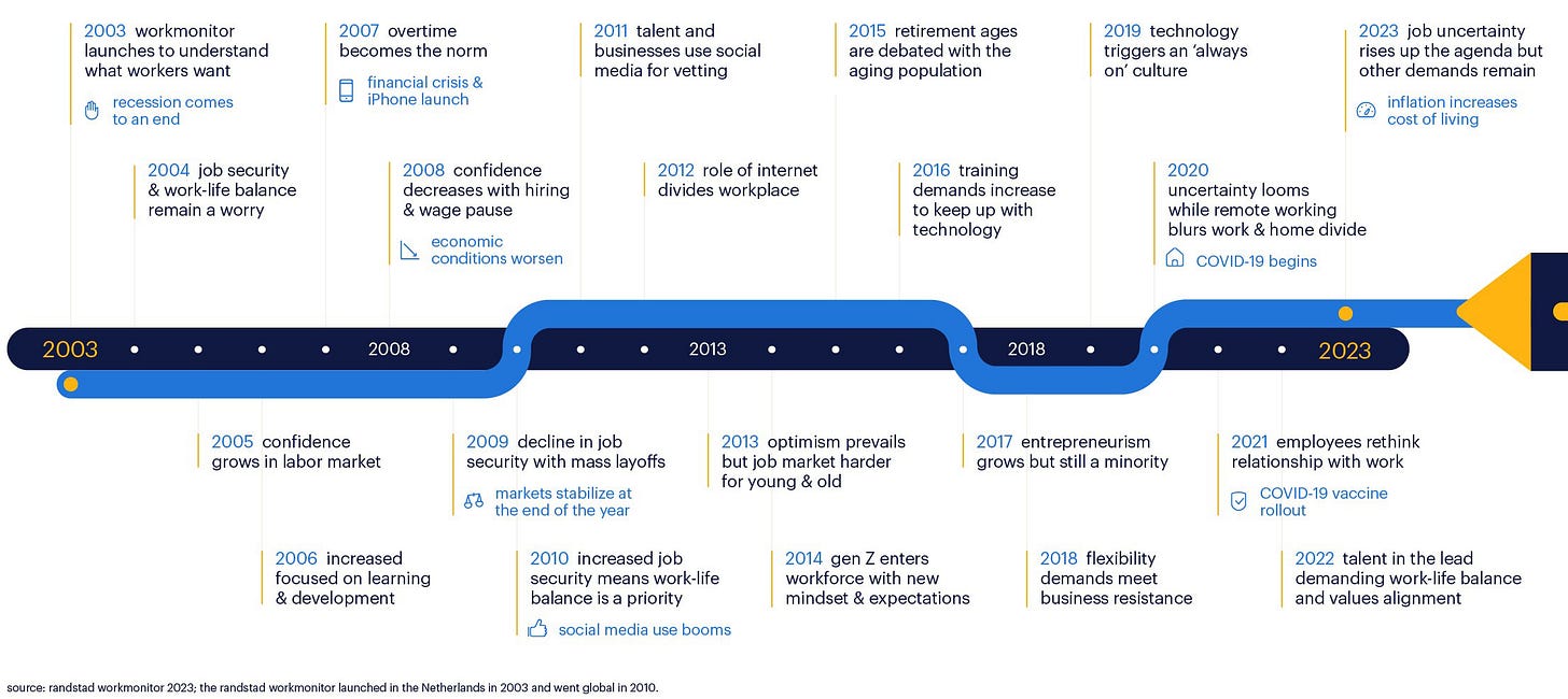 https://www.randstad.it/s3fs-media/it/public/2023-01/Workmonitor%2020%20Years%20Timeline.jpg