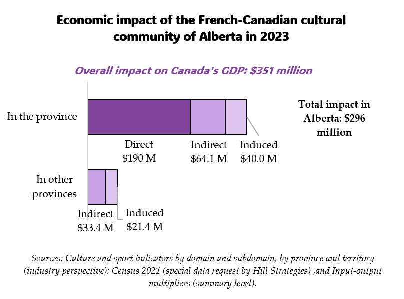 Bar graph of the economic impact of the French-Canadian cultural community in Alberta in 2023. Overall impact on Canada's GDP: $351.1 million. Impact on the GDP of Alberta: $296.1 million. Direct impact: $190.1 million. Indirect impact: $65.9 million. Induced impact: $40.1 million. Impact in the other provinces: $55 million. Sources: Culture and sport indicators by domain and subdomain, by province and territory (industry perspective); Census 2021 (special data request by Hill Strategies) ,and Input-output multipliers (summary level). Bar graph of the economic impact of the French-Canadian cultural community in Alberta in 2023. Overall impact on Canada's GDP: $351.1 million. Impact on the GDP of Alberta: $296.1 million. Direct impact: $190.1 million. Indirect impact: $65.9 million. Induced impact: $40.1 million. Impact in the other provinces: $55 million. Sources: Culture and sport indicators by domain and subdomain, by province and territory (industry perspective); Census 2021 (special data request by Hill Strategies) ,and Input-output multipliers (summary level).