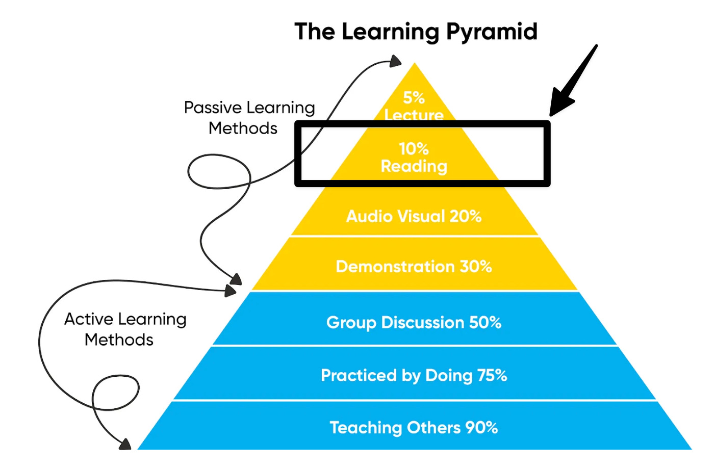 You only retain 10% of what you read