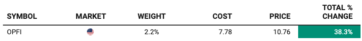 OppFi (OPFI) portfolio position summary showing 2.2% weight, cost basis of $7.78, current price $10.76, and total gain of 38.3% in Beating The Tide investment portfolio.