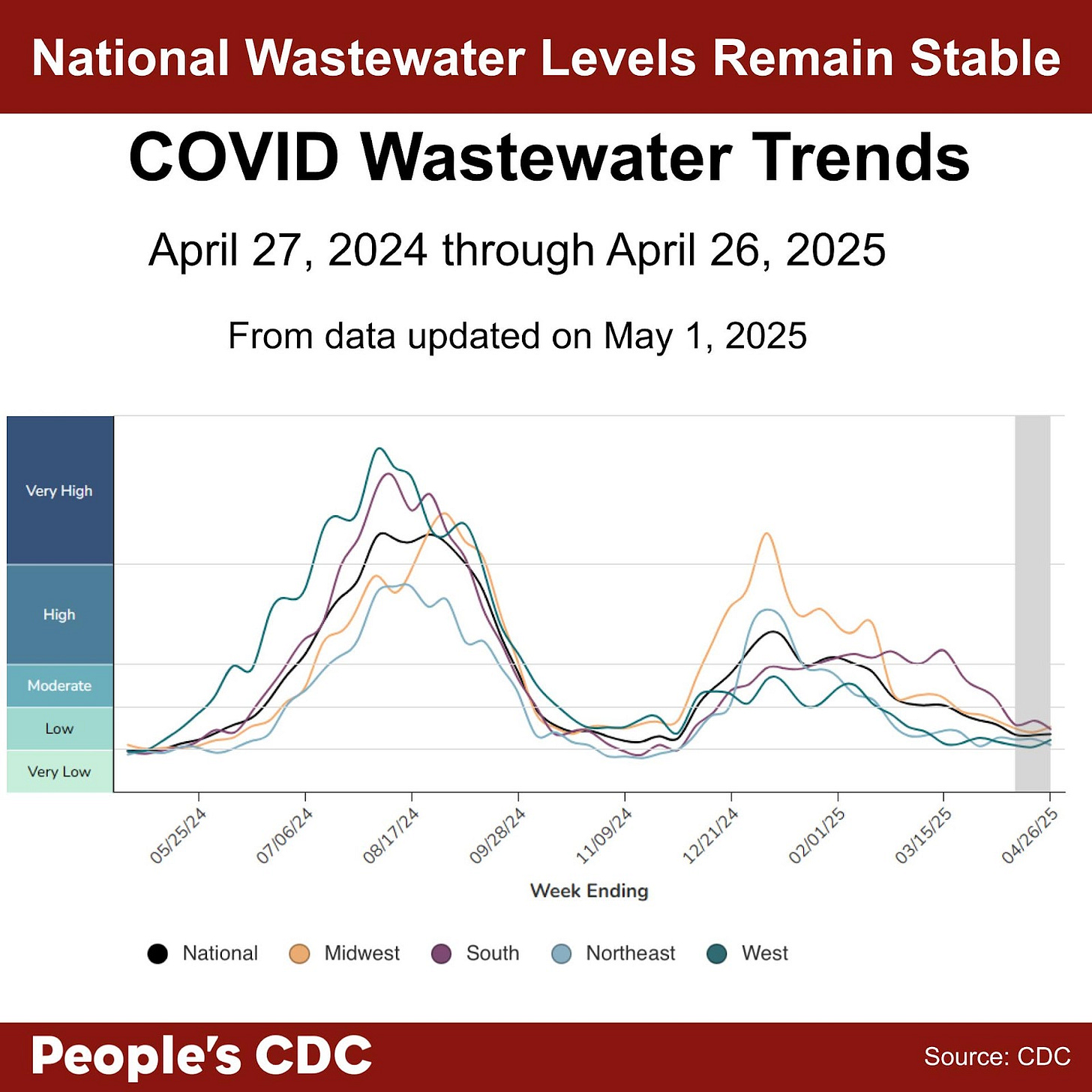 A line graph’s title reads, COVID Wastewater Trends. April 27, 2024 through April 27, 2025. From data last updated May 1, 2025.” Wastewater Viral Activity Levels are indicated on the left-hand vertical axis, going from “Very Low” to “Very High”, and “Week Ending” across the horizontal axis, with date labels ranging from 5/25/24 to 4/26/25. A key at the bottom indicates line colors. National is black, Midwest is orange, South is purple, Northeast is light blue, and West is green. Nationally the line graph appears to be plateauing with all regions in the CDC’s “Low” category. There is a slight downward trend in the South and Northeast regions, and a slight upward trend in the Midwest and West regions. The line graph shows all regions with upward trends in the summer months of 2024. Text at the bottom reads “People’s CDC. Source: CDC.”