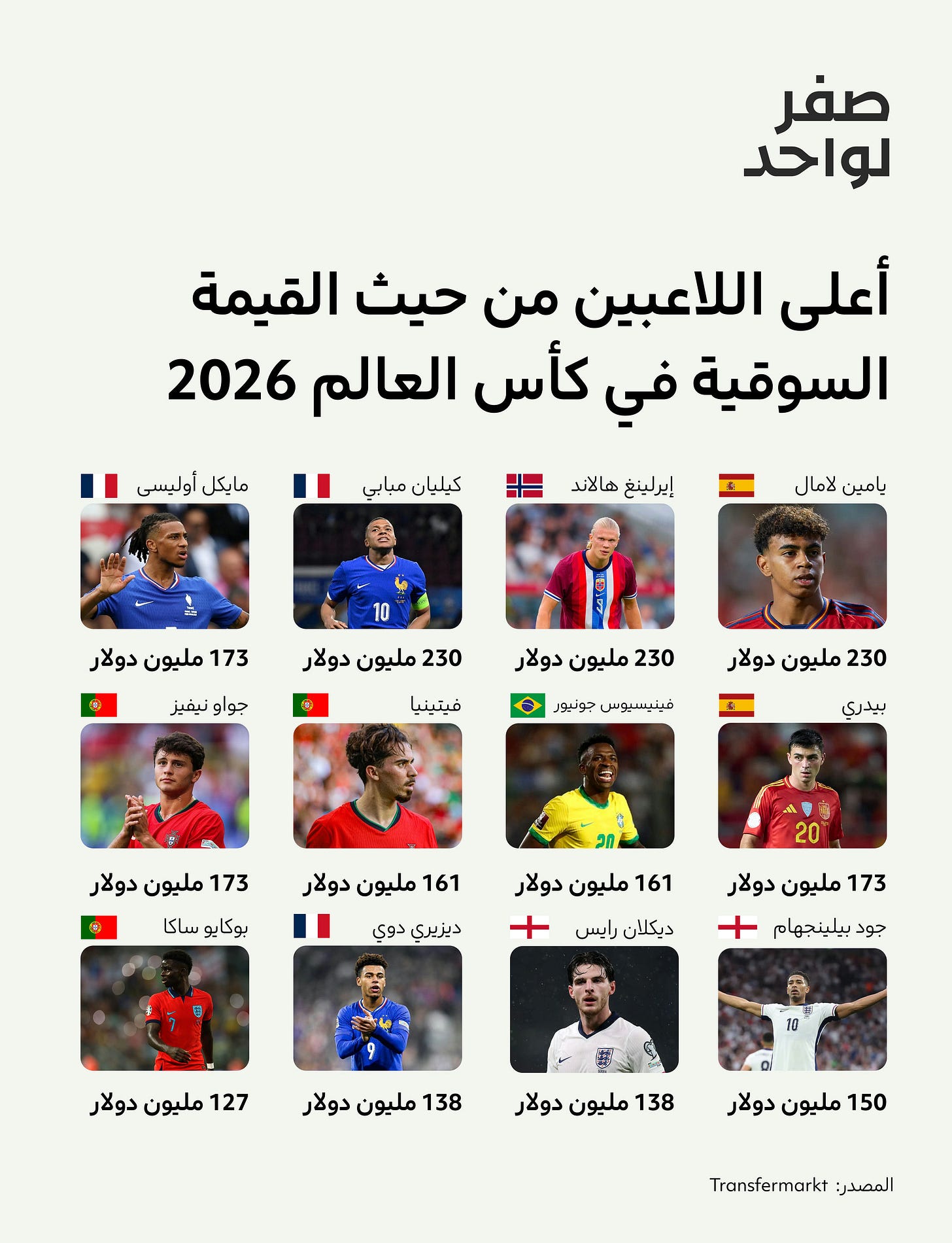 أعلى اللاعبين من حيث القيمة السوقية في كأس العالم 2028.jpg أعلى اللاعبين من حيث القيمة السوقية في كأس العالم 2028.jpg
