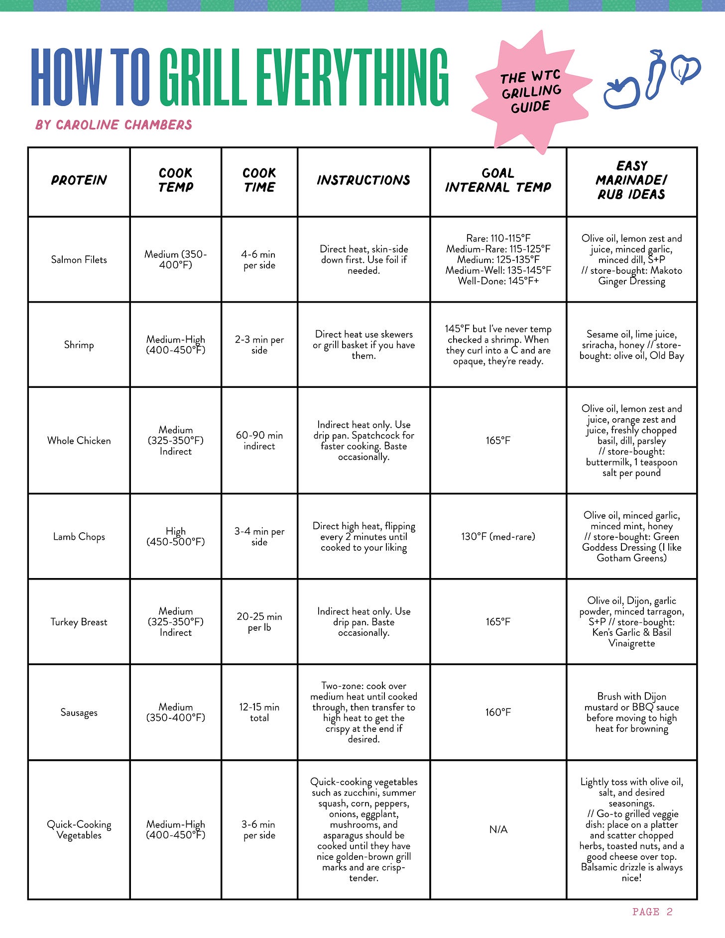 Grilling Cook Chart the ultimate grilling guide - by Caroline Chambers