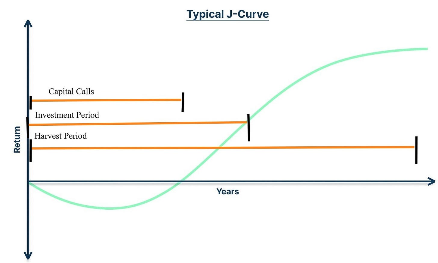 What Is The J-Curve In Private Equity?