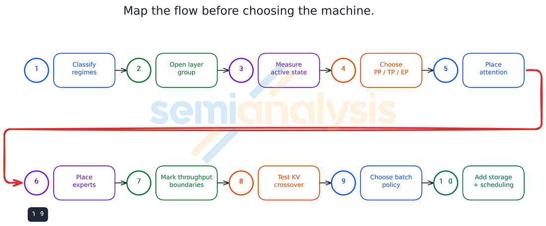 Figure 23. A practical sequence for mapping the model onto a worker and then into a token factory.