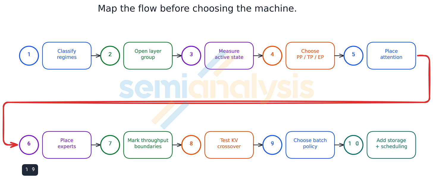 Figure 23. A practical sequence for mapping the model onto a worker and then into a token factory. Figure 23. A practical sequence for mapping the model onto a worker and then into a token factory.
