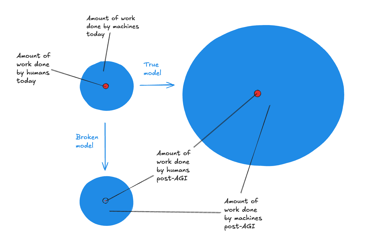 Getting Work Done Graph Only 4% of work is done by humans today