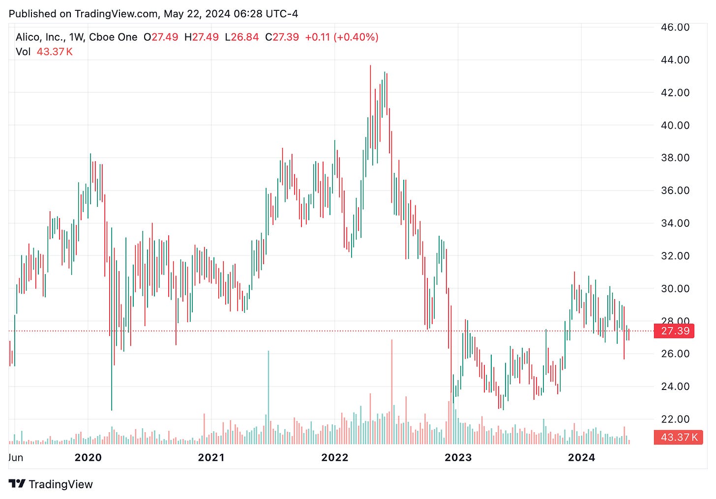 TradingView chart