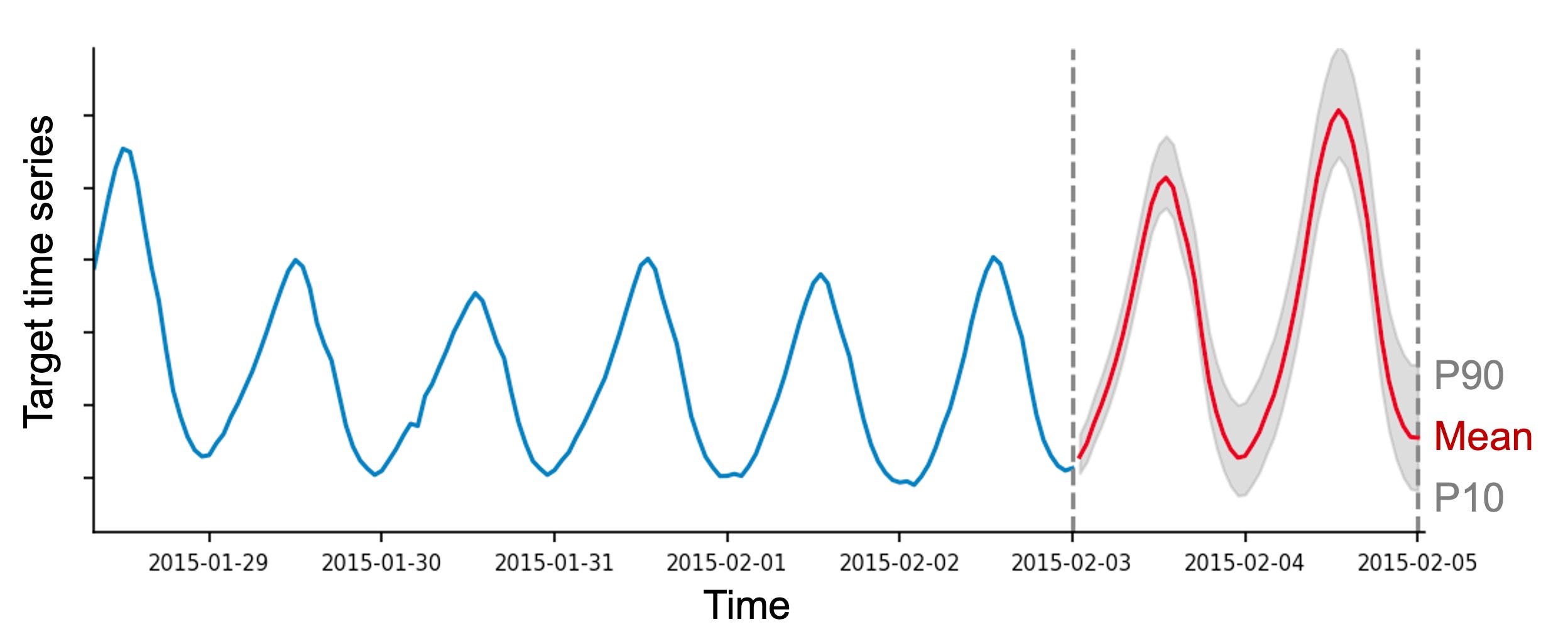 AutoGluon-TimeSeries : Creating Powerful Ensemble Forecasts - Complete ...