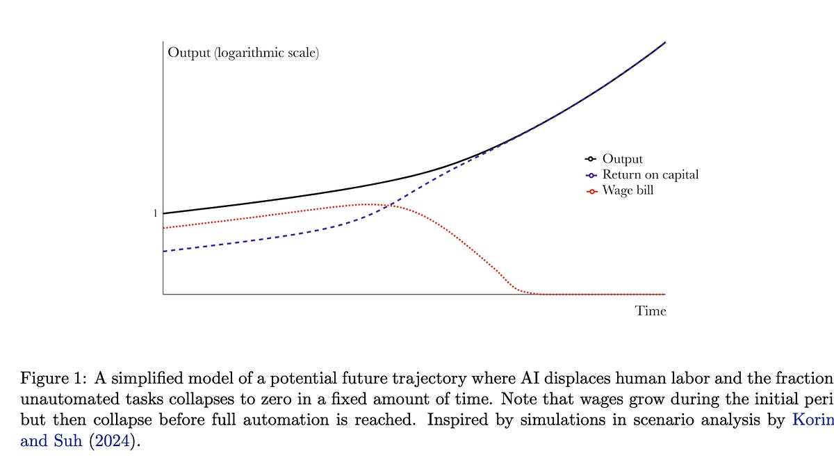 Endogenous Automation Will Hit You