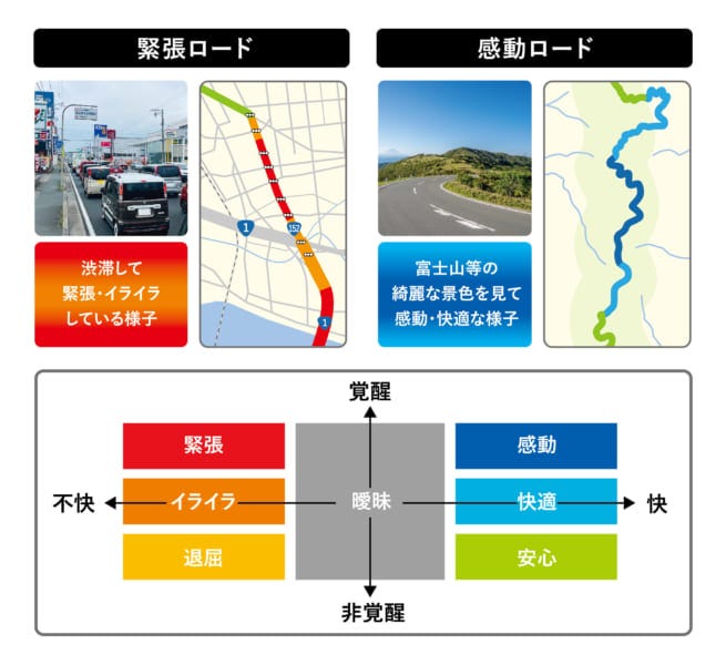 緊張を示す渋滞道路(左)と、感動を示すツーリングロード(右)の表示例 緊張を示す渋滞道路(左)と、感動を示すツーリングロード(右)の表示例