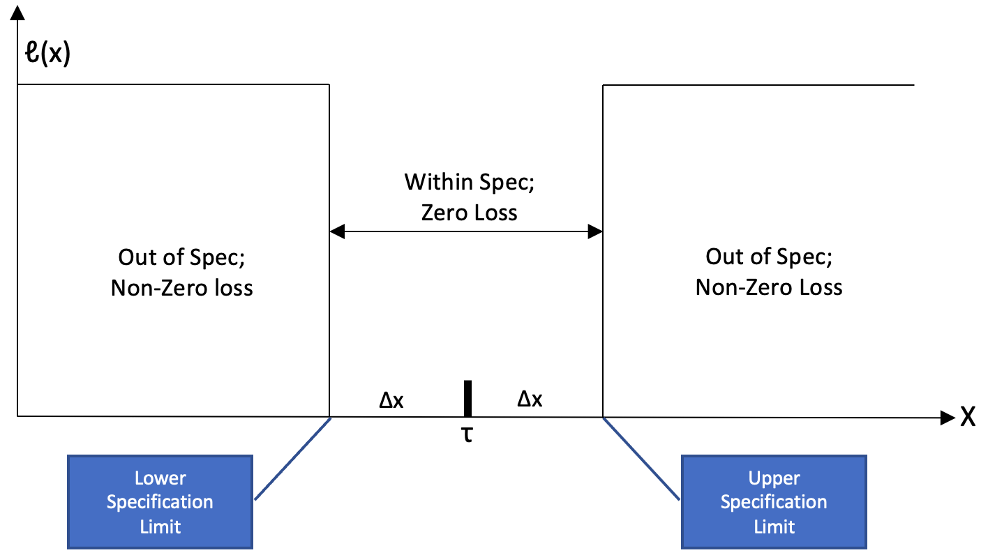 The Taguchi Loss Function - by Christopher R Chapman