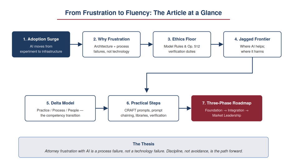 Flow diagram titled "From Frustration to Fluency: The Article at a Glance" showing seven connected stages: (1) Adoption Surge, (2) Why Frustration, (3) Ethics Floor, (4) Jagged Frontier, (5) Delta Model, (6) Practical Steps, and (7) Three-Phase Roadmap. A thesis box at the bottom reads: "Attorney frustration with AI is a process failure, not a technology failure. Discipline, not avoidance, is the path forward." Flow diagram titled "From Frustration to Fluency: The Article at a Glance" showing seven connected stages: (1) Adoption Surge, (2) Why Frustration, (3) Ethics Floor, (4) Jagged Frontier, (5) Delta Model, (6) Practical Steps, and (7) Three-Phase Roadmap. A thesis box at the bottom reads: "Attorney frustration with AI is a process failure, not a technology failure. Discipline, not avoidance, is the path forward."