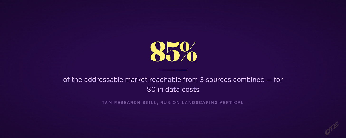 85% of the addressable market reachable from 3 sources combined for $0 in data costs
