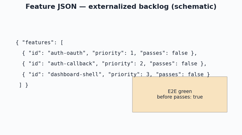 Figure 2: Feature JSON as source of truth Figure 2: Feature JSON as source of truth