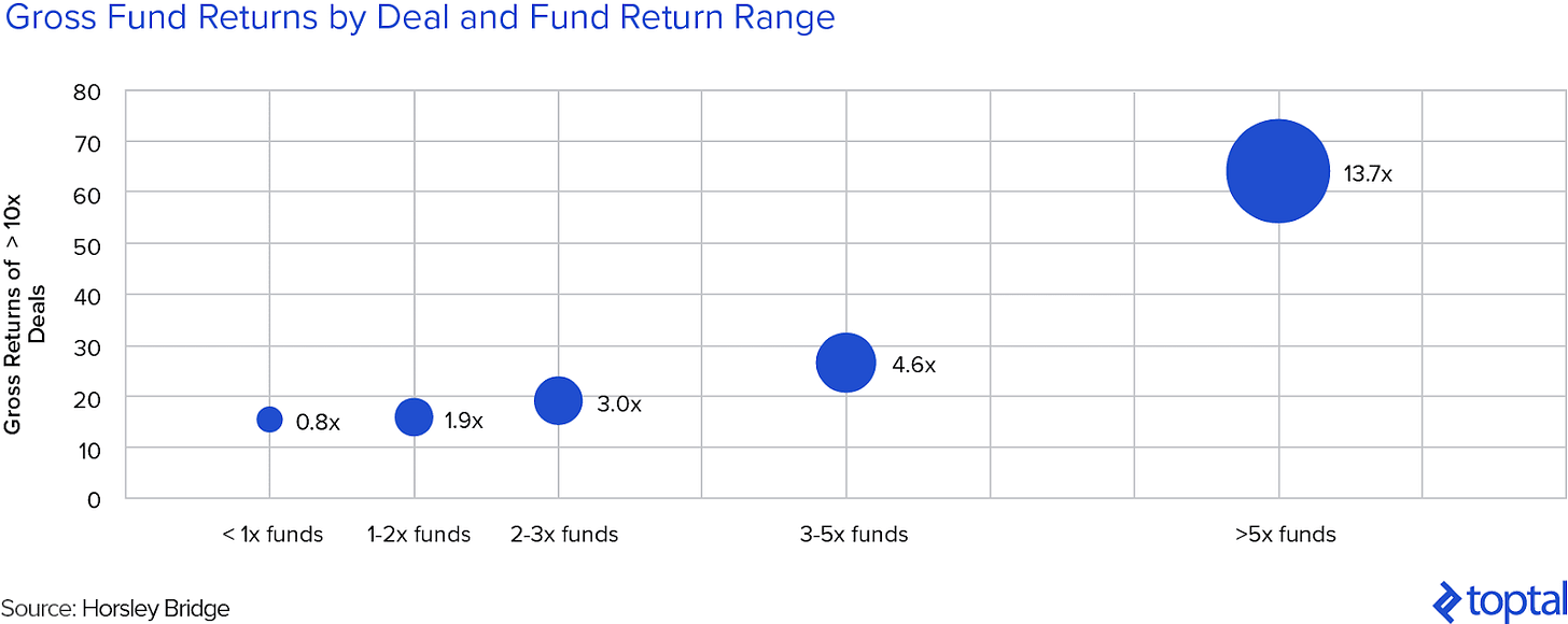 Gross VC Fund Returns vs Returns from >10x Deals vs Fund Return Range: The Best VC Funds Have More Failures, But Bigger Big Wins