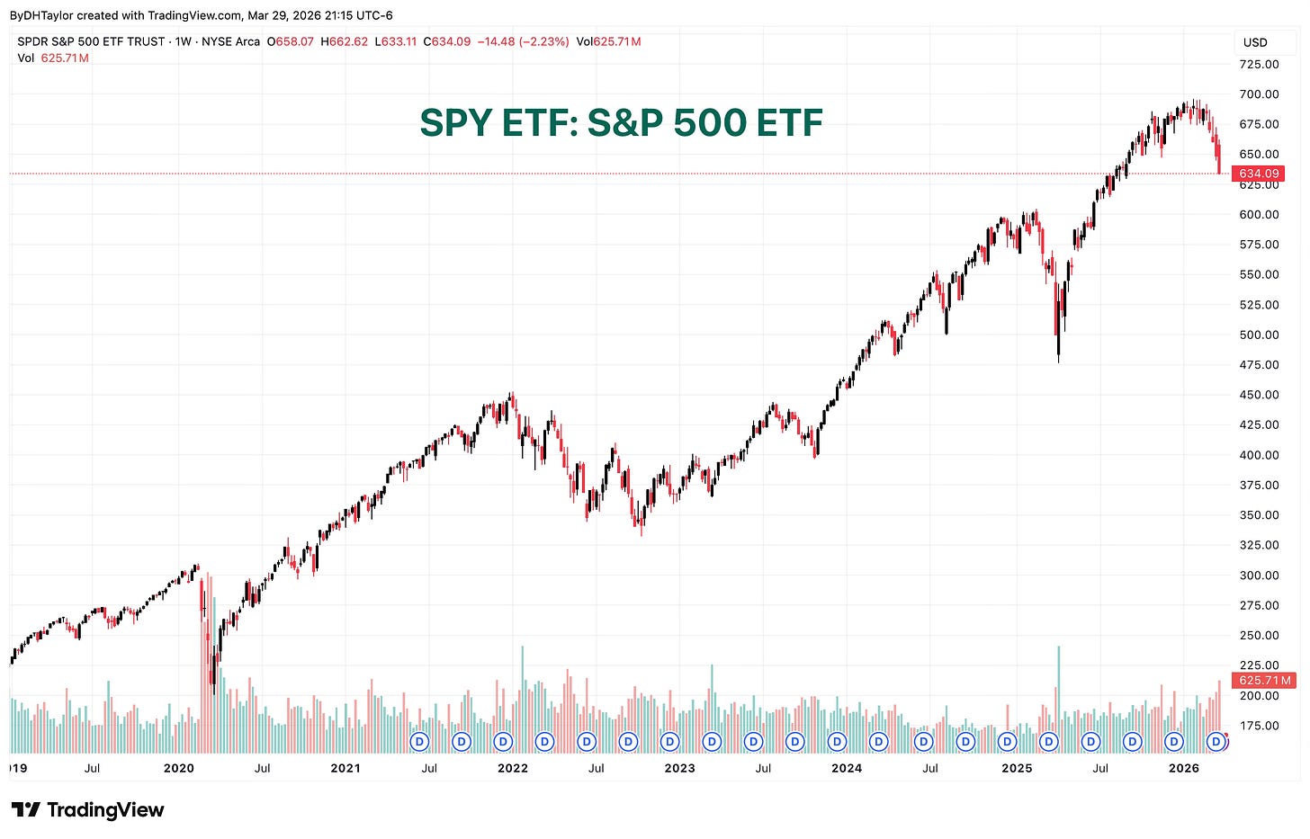 SPY ETF: S&P 500 SPY ETF: S&P 500