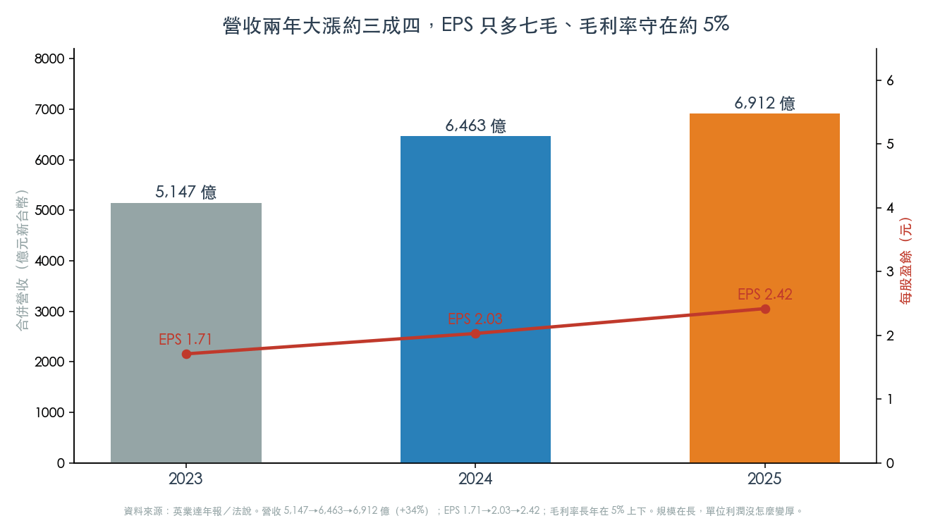 營收兩年大漲約三成四,EPS 只多七毛、毛利率守在約 5%(圖:WiseUp 製,數據英業達年報/法說) 營收兩年大漲約三成四,EPS 只多七毛、毛利率守在約 5%(圖:WiseUp 製,數據英業達年報/法說)