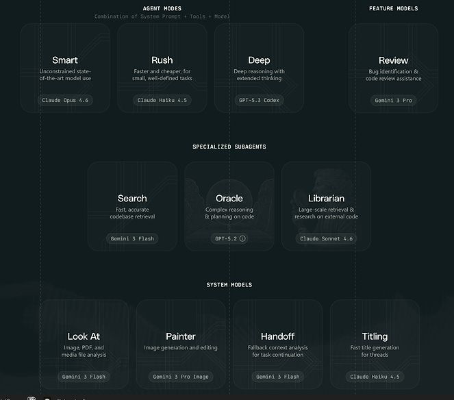 Amp uses a selection of models for different tasks, which is very interesting.